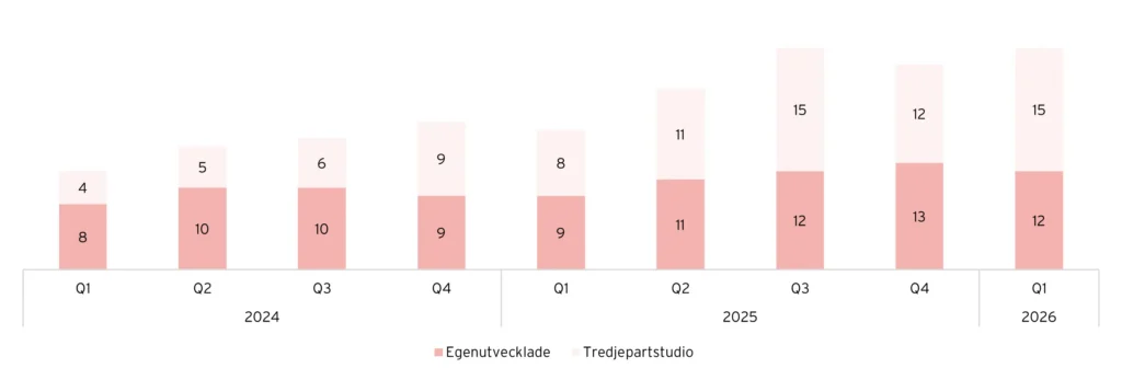 Antal spellanseringar per kvartal för Hacksaw.