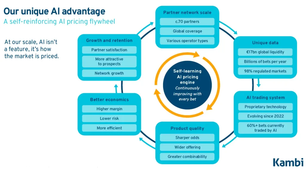 Kambi satsar mycket på AI för att stärka sina konkurrensfördelar.