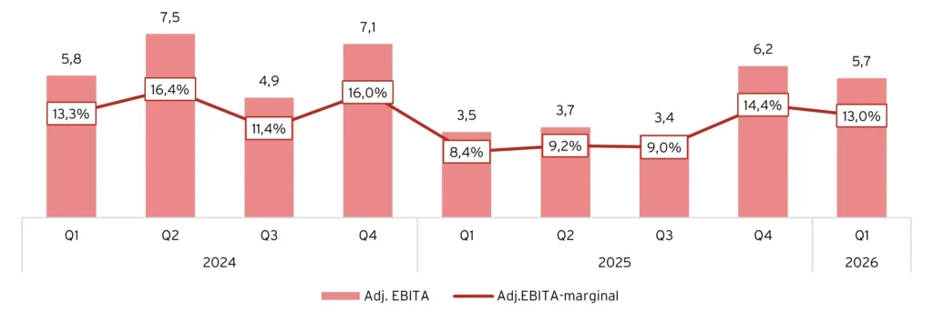Kambis utveckling av EBITA och EBITA-marginal, 2024-2026