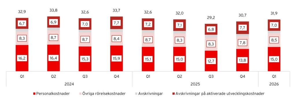 Kambi utveckling rörelsekostnader, 2024-2026