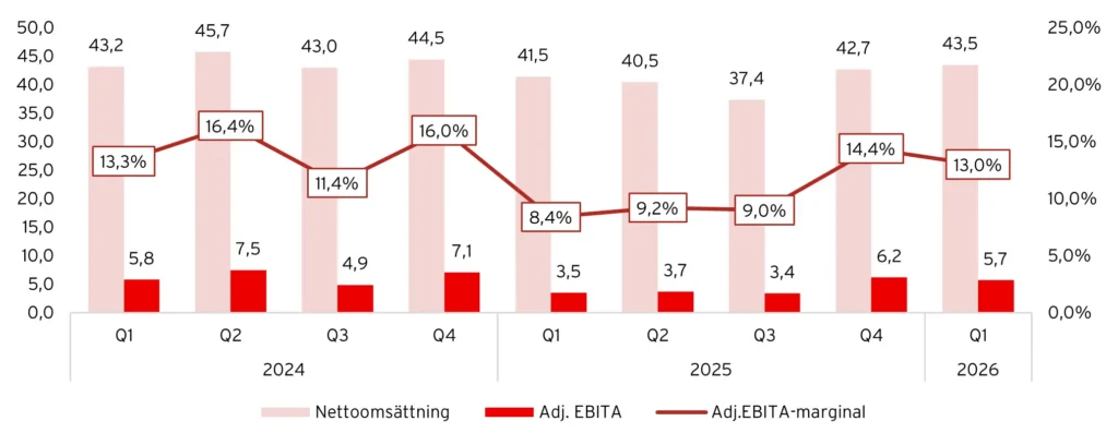 Kambis nettoomsättning och adj. EBITA, 2024-2026