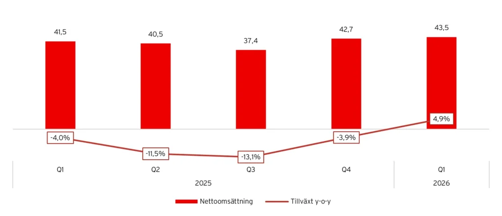 Kambi: Nettoomsättning och tillväxt, 2025-2026