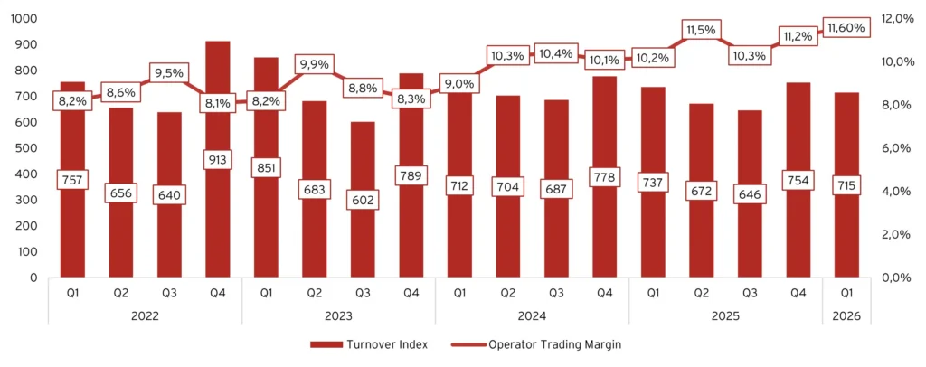 Kambi: Turnover och trading margin, 2022-2026