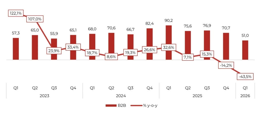 Betsson B2B-intäkter