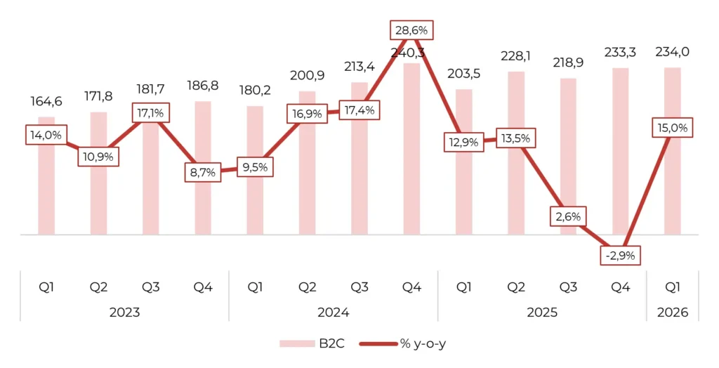Betsson B2C-intäkter
