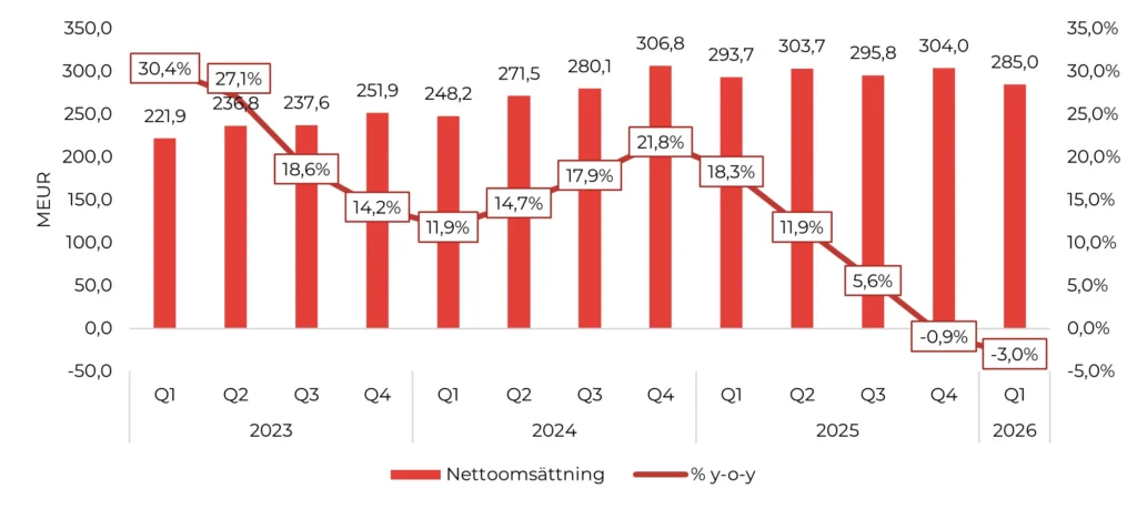 Nettoomsättningen relativt stabil i absoluta tal, men B2B pressar tillväxttakten