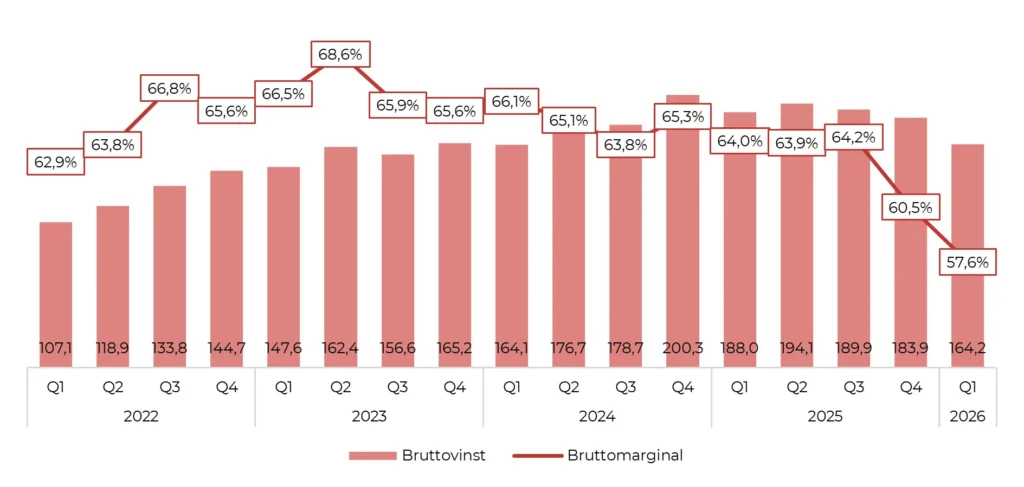 Betssons bruttovinst och bruttomarginal, 2022-2026