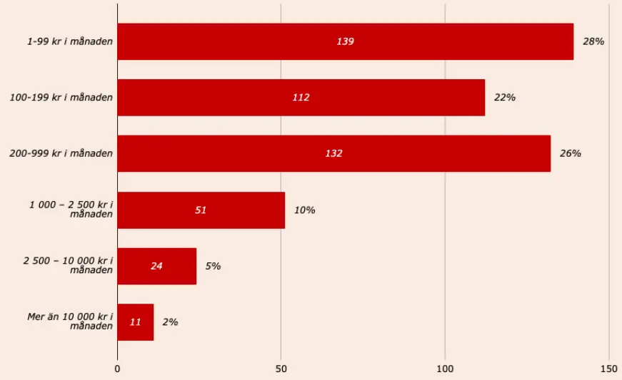 CasinoTempen 2025: Svenska spelares spelsumma per månad 2025.