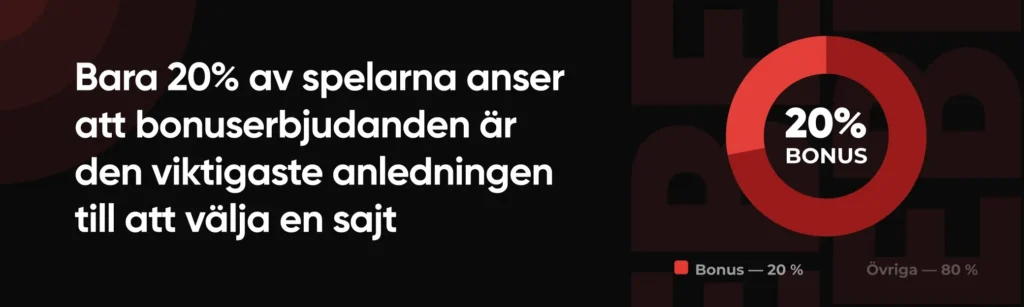 Casinotempen resultat om bonuserbjudanden styrker populariteten av casino utan bonus