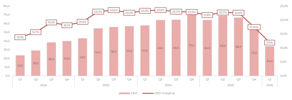 Betssons EBIT och EBIT-marginal, 2022-2026