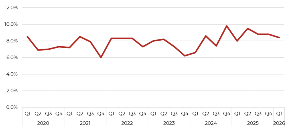 Betssons sportboksmarginal, 2025-2026