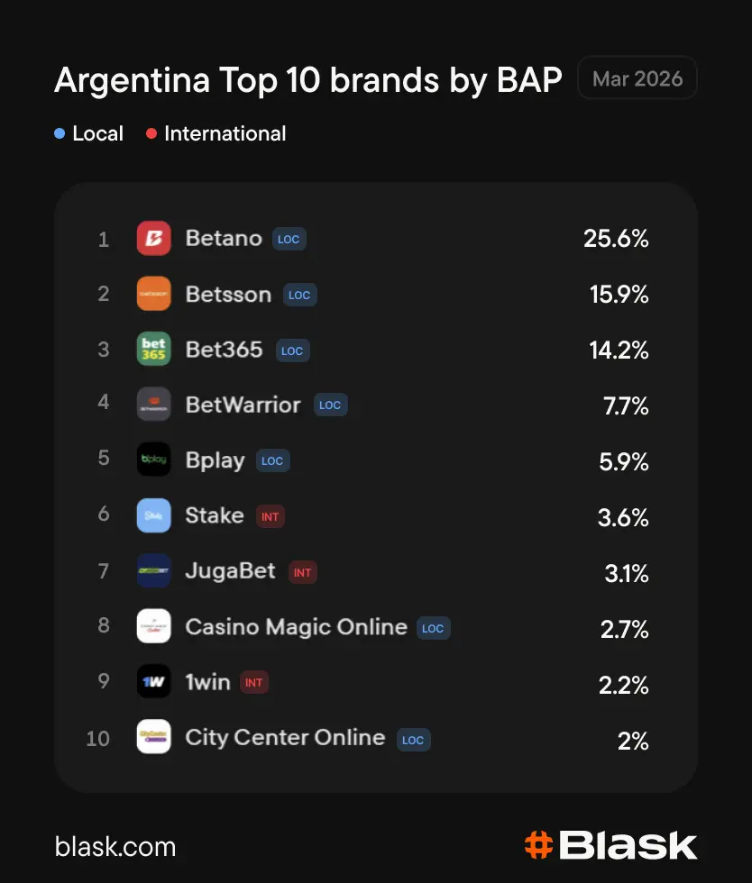 Topp 10 spelbolag i Argentina