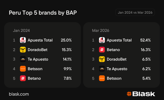 Perus topp 5 brands by BAP enligt Blask.