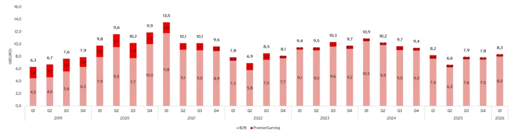 Angler Gaming Intäktsfördelning 2019-2026
