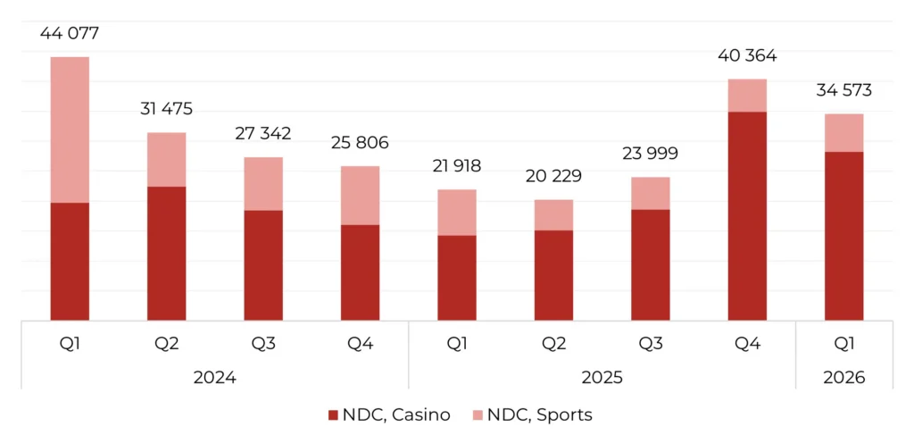 Catena Medias NDC:s ökade med 58 % y-o-y