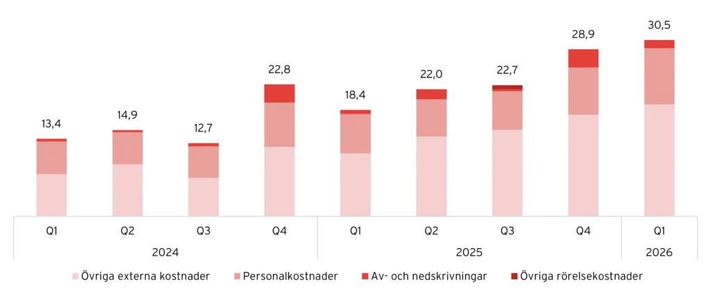 Gaming Corps har ökat kostnaderna markant senaste kvartalen