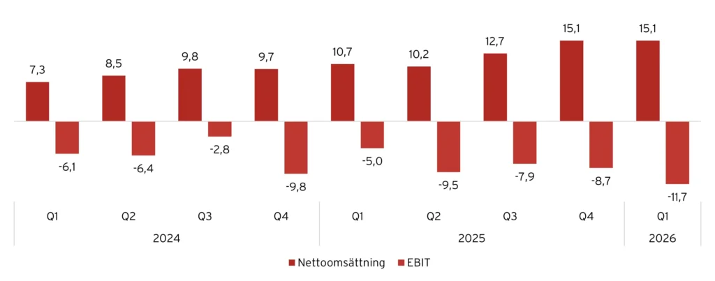 Gaming Corps: Finansiell utveckling 2024-2026