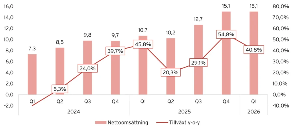 Gaming Corps - nettoomsättningsutveckling