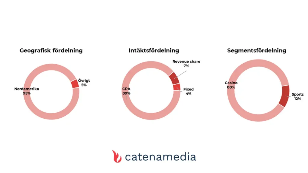 Catena Medias intäktsfördelning Q1'26