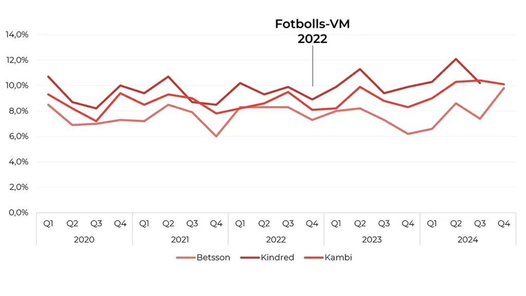 Sportboksmarginaler före och efter VM 2022