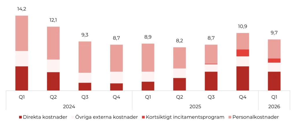 Kostnaderna ökar y-o-y, men minskar q-o-q