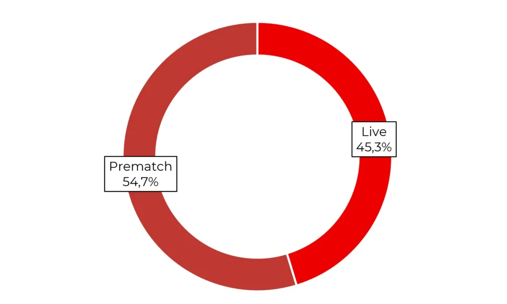 Statistik Livebetting vs prematch