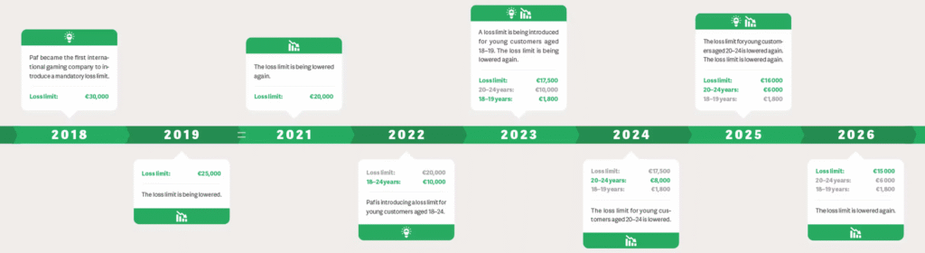 Paf: tidslinje 2018-2026