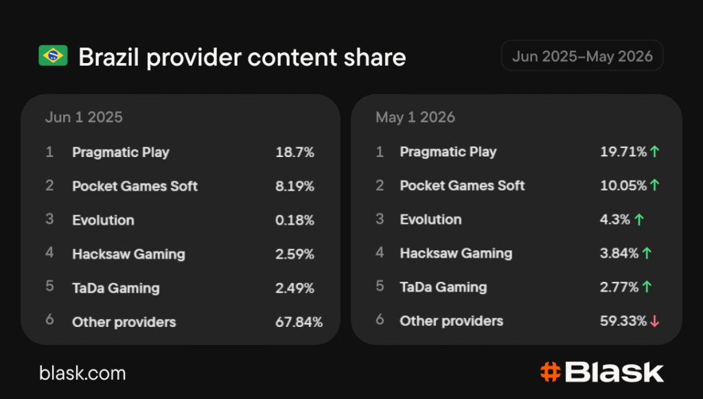 Statistik om synliga casinospelsleverantörer i Brasilien.