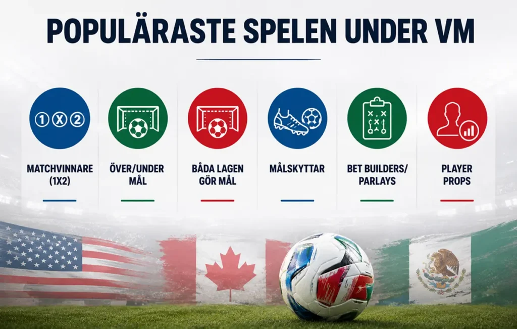Populäraste spelen under VM