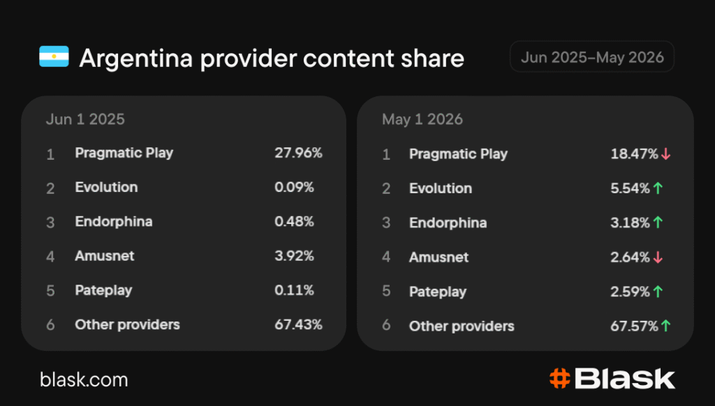 Statistik om synliga casinospelsleverantörer i Argentina.