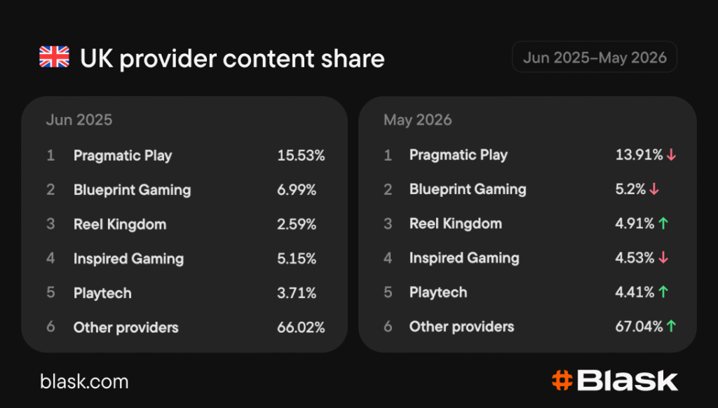 Statistik om synliga casinospelsleverantörer i Storbritanien.