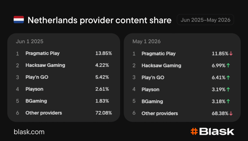 Statistik om synliga casinospelsleverantörer i Nederländerna.