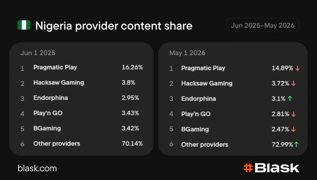 Statistik om synliga casinospelsleverantörer i Nigeria.