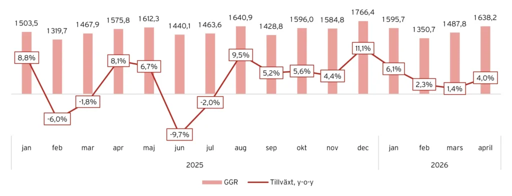 Utveckling den svenska spelmarknaden GGR, 2025-2026