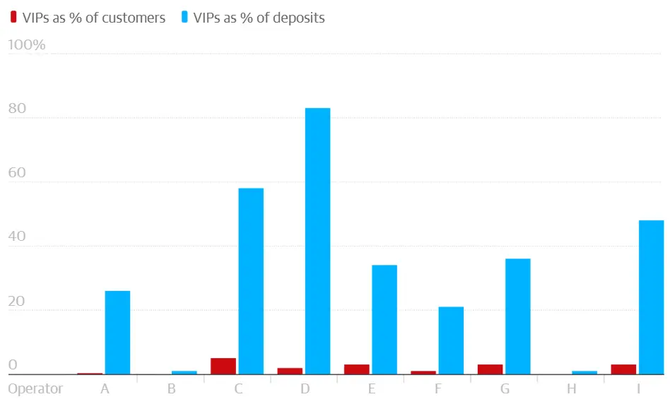fördelning VIP-kunder hos spelbolag