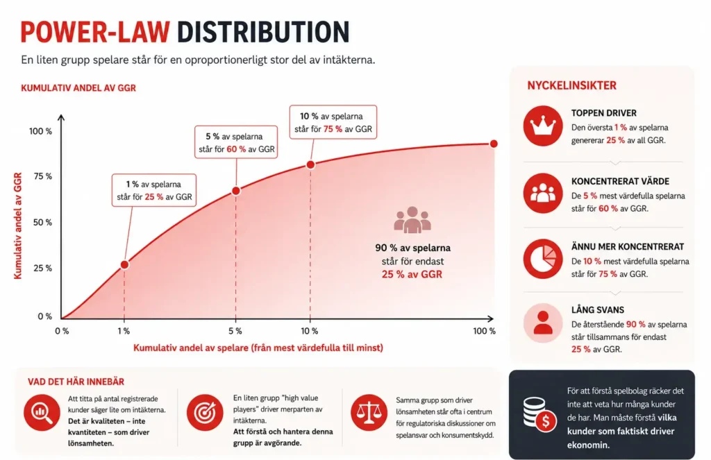 power-law distrubution spelbranschen