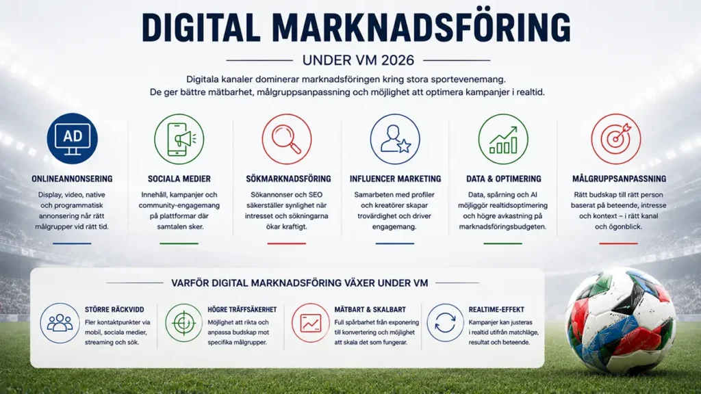 Digital marknadsföring under VM