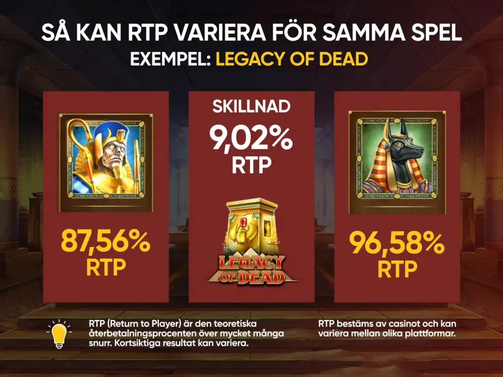 I vår undersökning för vilket casino vinner man mest på har vi jämfört RTP i utvalda spel. Den kan skilja sig mycket åt.