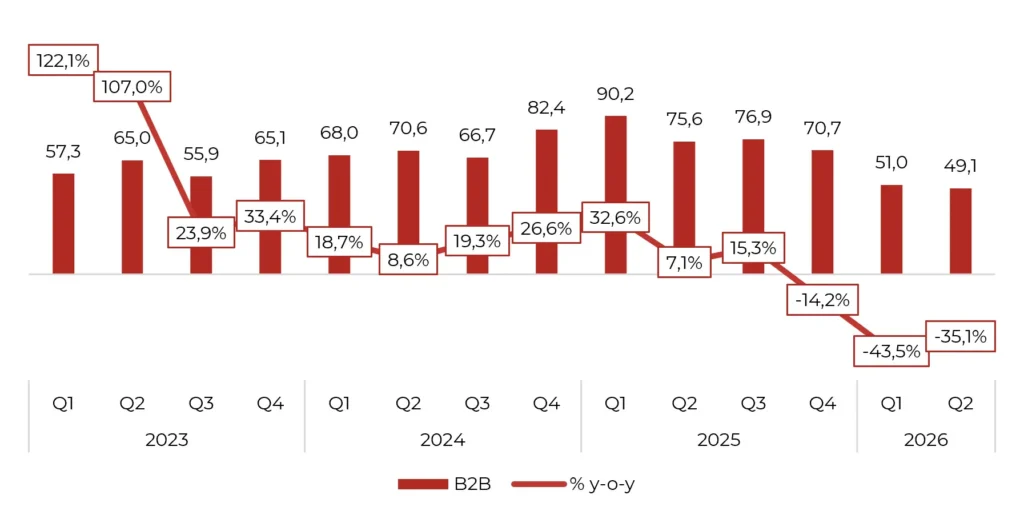 Betssons utveckling för B2B och B2C, 2023-2026