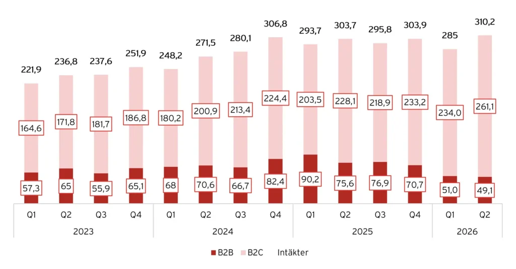 B2B-intäkterna nere på 2022-års nivåer