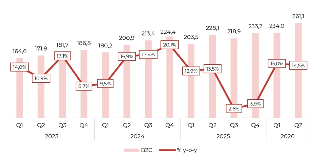 Betssons utveckling för B2B och B2C, 2023-2026