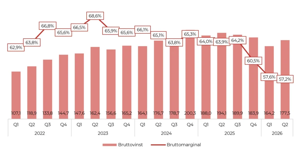 Bruttovinst och bruttomarginal, 2022-2026