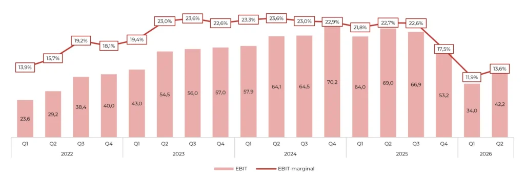 Betssons EBIT och EBIT-marginal, 2022–2026