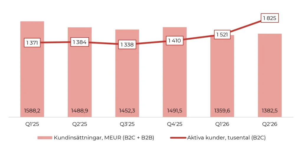 Betsson: Kundinsättningar och aktiva kunder