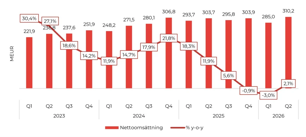 Bettson: Nettoomsättning och tillväxt, 2023-2026