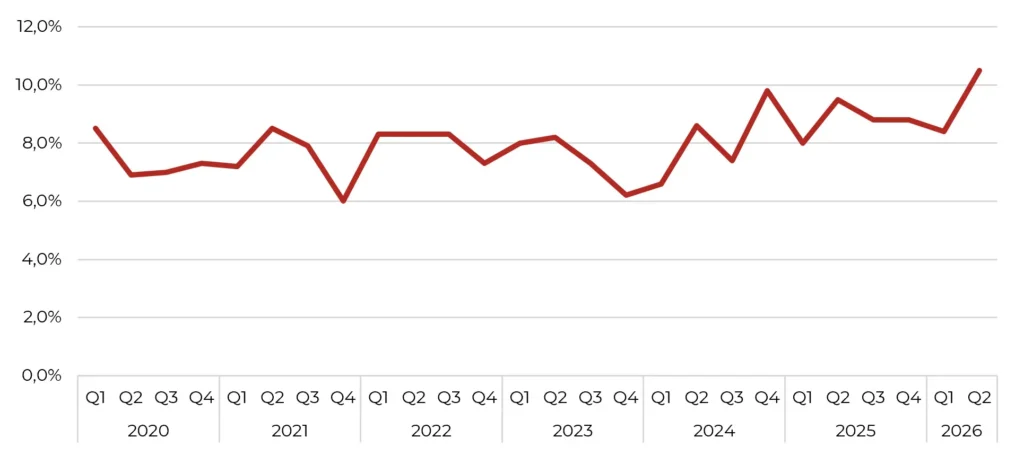 Betssons sportboksmarginal, 2020–2026