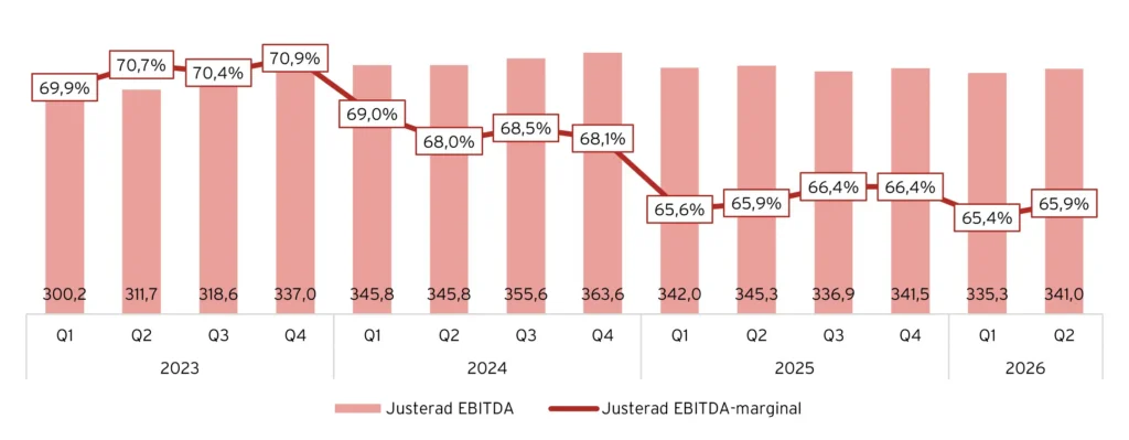 EBITDA och EBITDA-marginal, 2023-2026