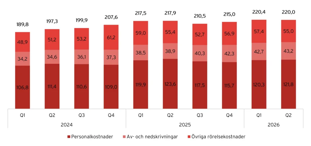 Rörelsekostnaderna