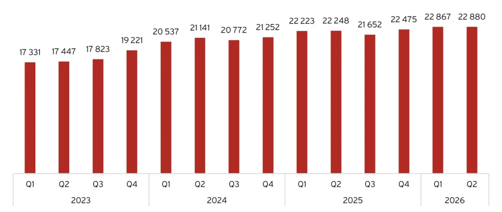 Antal anställda, 2023-2026