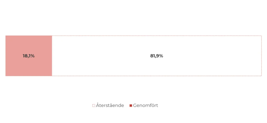 Evolution: 18 % av återköpsprogrammet genomfört
